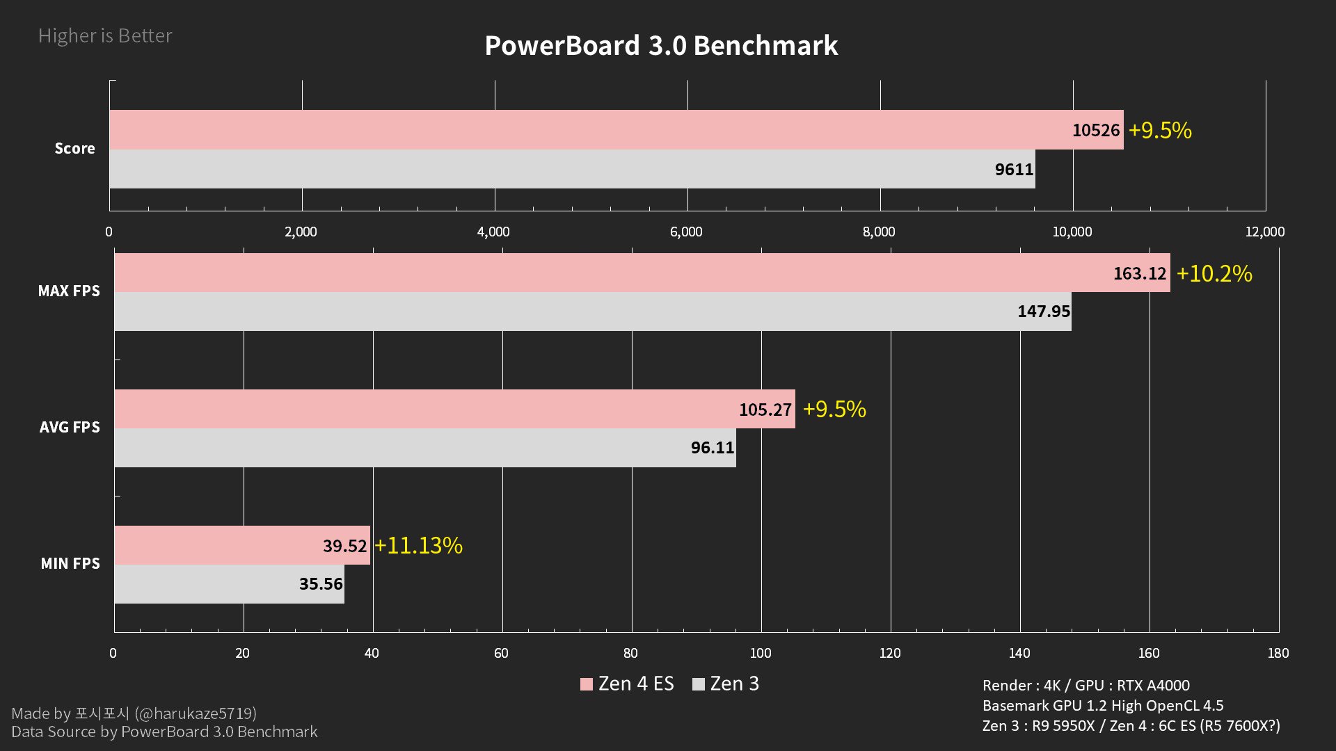 amd ryzen 5 7600x หลุดซีพียู AMD Ryzen 5 7600X รุ่นใหม่ล่าสุด ZEN4 ใช้งานกับเมนบอร์ด X670E คาดเตรียมเปิดตัวในเร็วๆ นี้ 