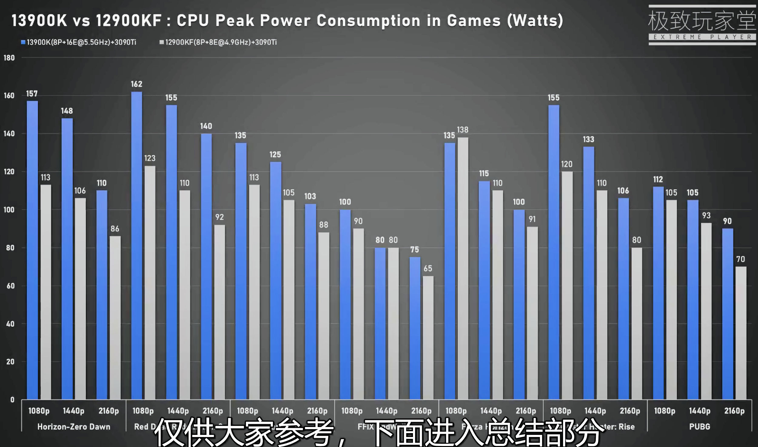 13900k power เผยผลทดสอบซีพียู Intel Core i9 13900K ประสิทธิภาพเล่นเกมส์ดีขึ้นกว่าเดิม 