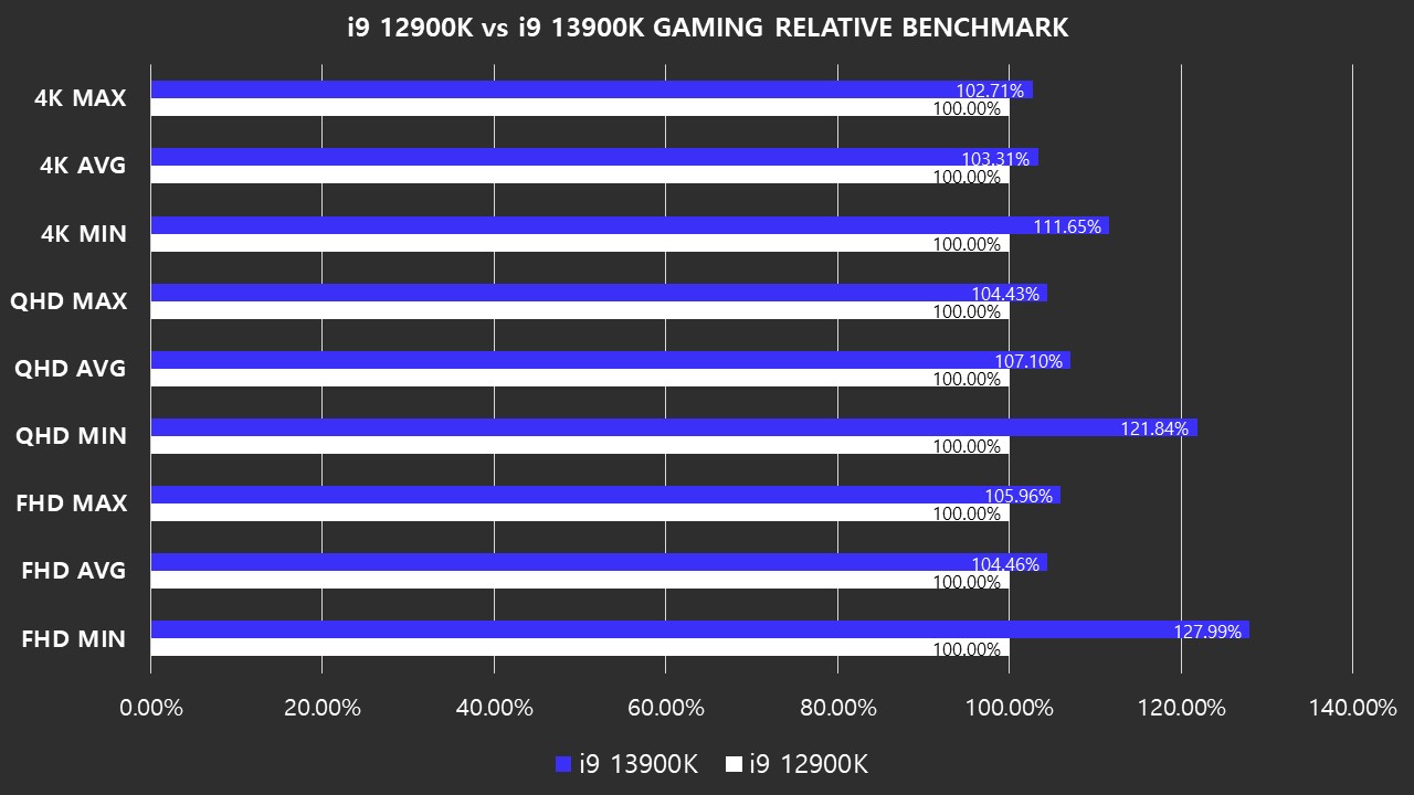 13900k vs 12900kf relative harukaze เผยผลทดสอบซีพียู Intel Core i9 13900K ประสิทธิภาพเล่นเกมส์ดีขึ้นกว่าเดิม 