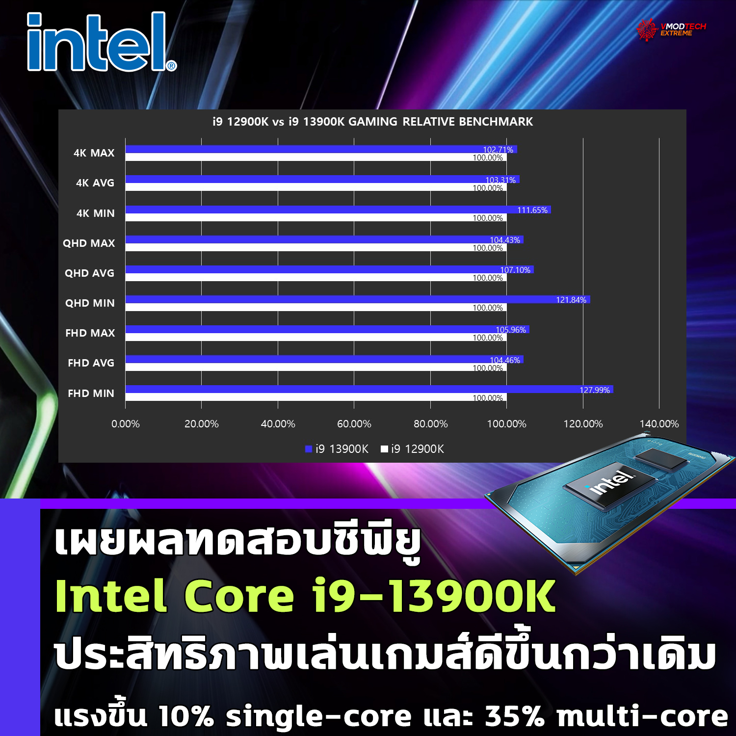 intel core i9 13900k gaming benchmark เผยผลทดสอบซีพียู Intel Core i9 13900K ประสิทธิภาพเล่นเกมส์ดีขึ้นกว่าเดิม 