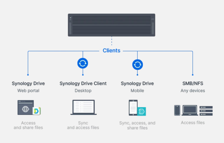 hd6500 01 Synology เปิดตัว HD6500 โซลูชันพื้นที่จัดเก็บข้อมูลแบบปรับขยายได้ขนาดหลายเพตะไบต์ที่ได้รับการพัฒนาแล้ว