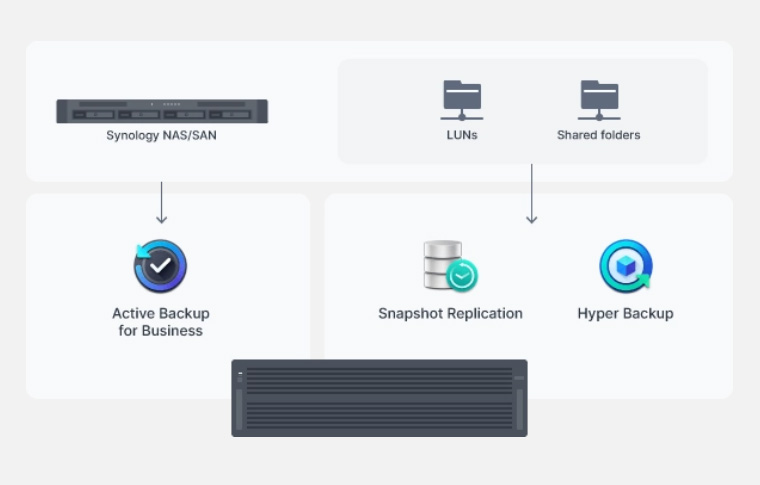 hd6500 02 Synology เปิดตัว HD6500 โซลูชันพื้นที่จัดเก็บข้อมูลแบบปรับขยายได้ขนาดหลายเพตะไบต์ที่ได้รับการพัฒนาแล้ว