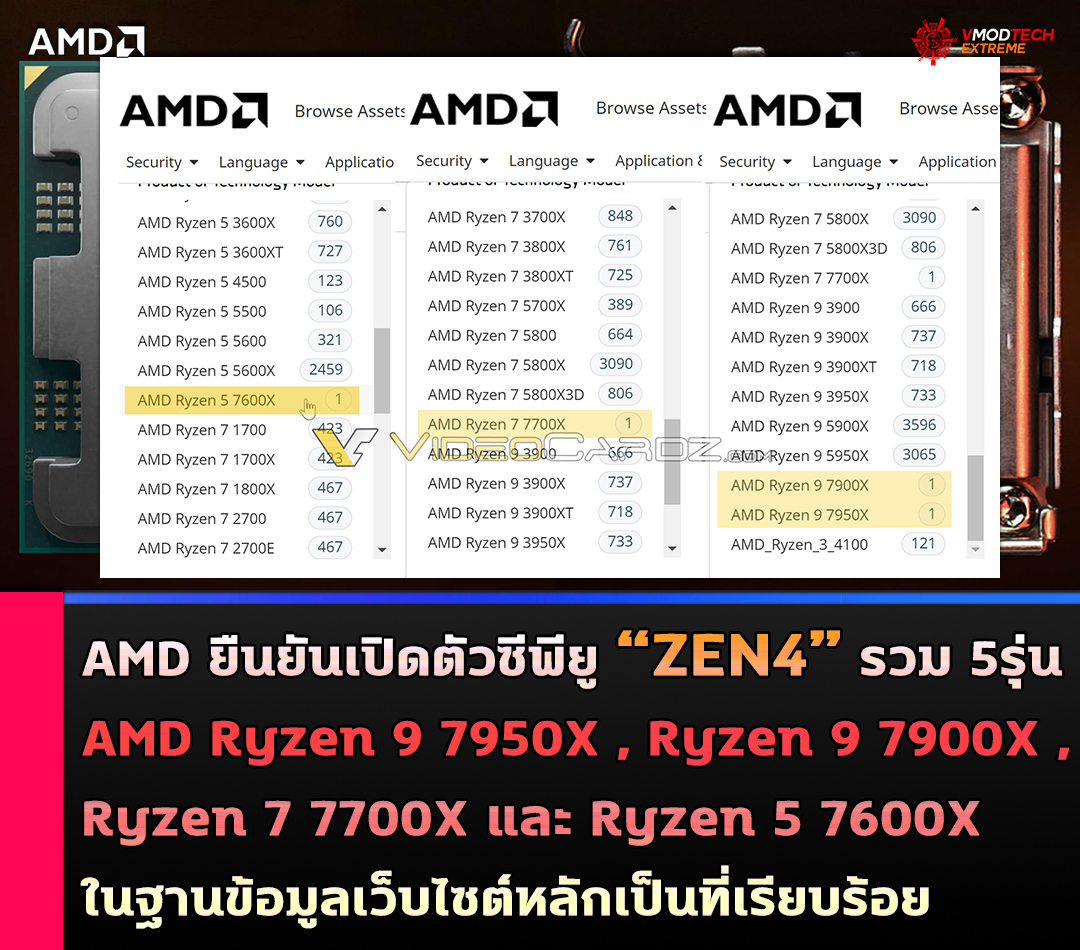 AMD ยืนยันเตรียมเปิดตัวซีพียู AMD Ryzen 9 7950X , Ryzen 9 7900X , Ryzen 7 7700X และ Ryzen 5 7600X รวมทั้งหมด 5รุ่นในฐานข้อมูลเว็บไซต์หลักเป็นที่เรียบร้อย 