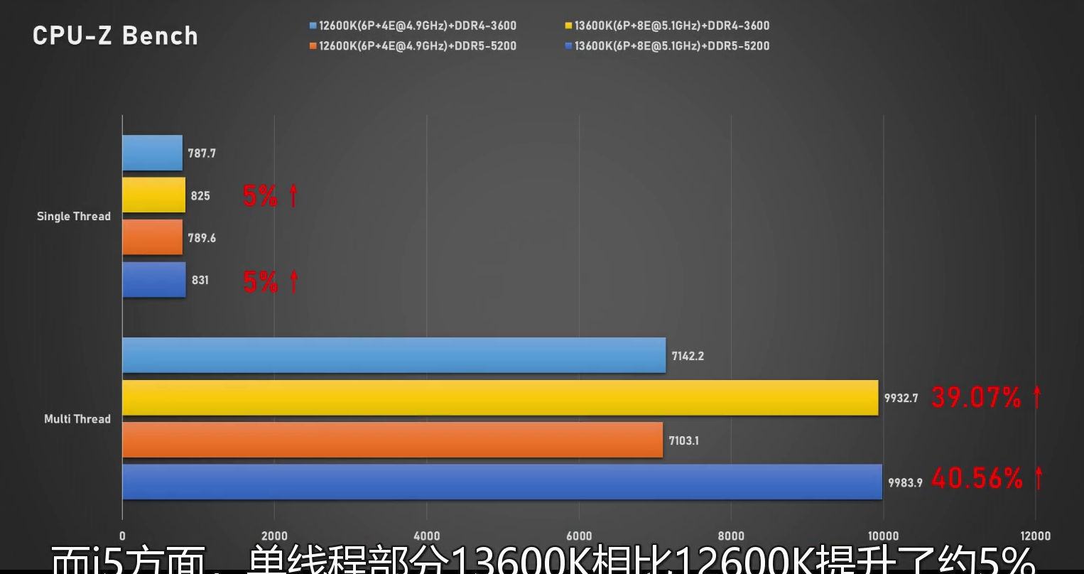 13600k cpuz หลุดผลทดสอบ Intel Core i7 13700K และ Core i5 13600K ประสิทธิภาพแรงขึ้นมากกว่าเดิมและกินไฟมากขึ้น 
