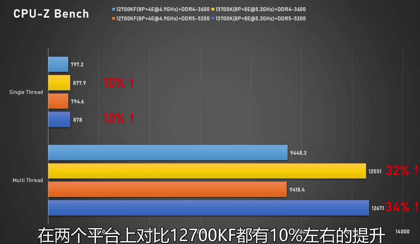 13700k cpuz หลุดผลทดสอบ Intel Core i7 13700K และ Core i5 13600K ประสิทธิภาพแรงขึ้นมากกว่าเดิมและกินไฟมากขึ้น 