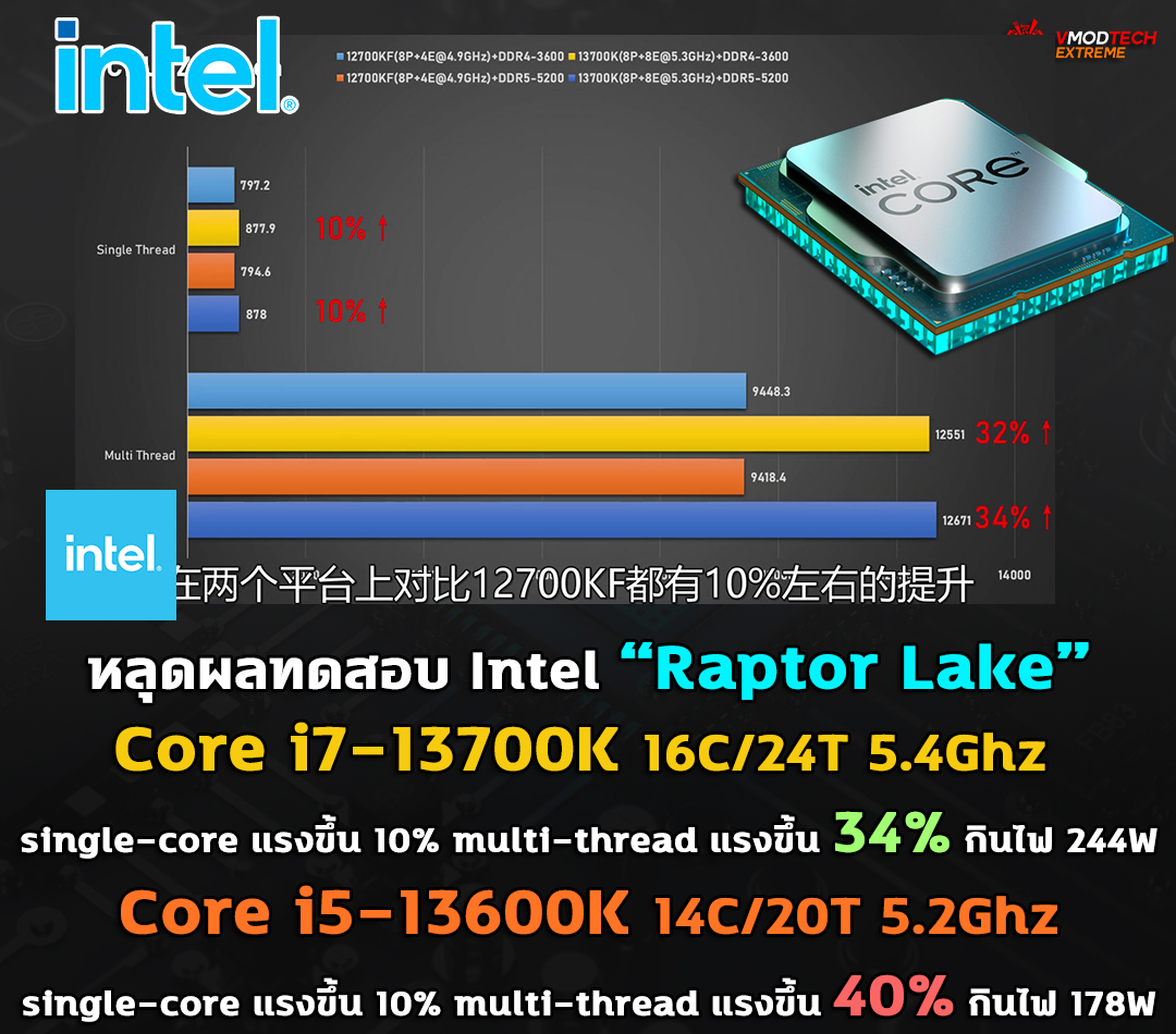 intel core i7 13700k core i5 13600k raptor lake 13th benchmark หลุดผลทดสอบ Intel Core i7 13700K และ Core i5 13600K ประสิทธิภาพแรงขึ้นมากกว่าเดิมและกินไฟมากขึ้น 
