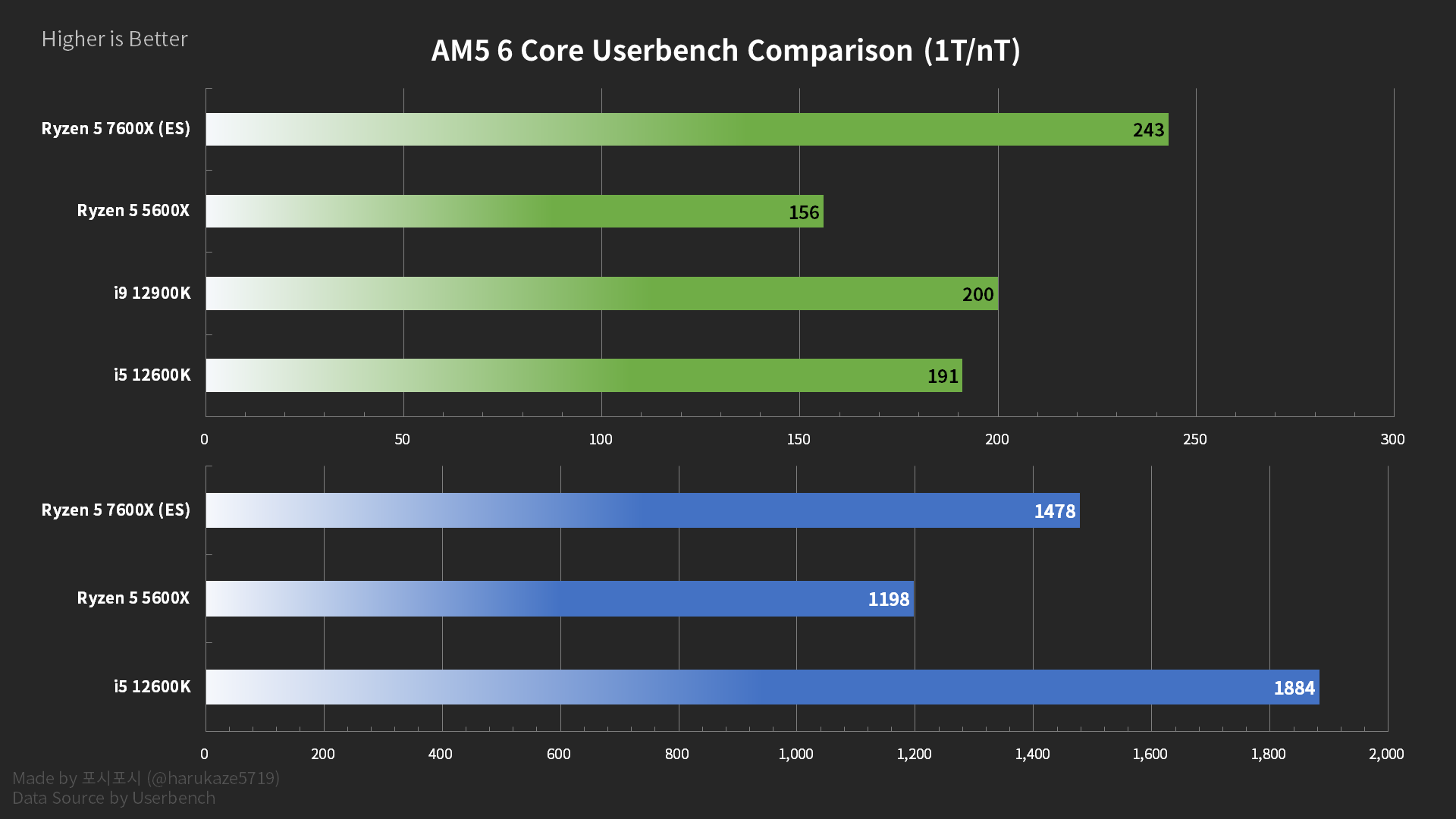 amd 7600x หลุดผลทดสอบ AMD Ryzen 5 7600X รุ่นใหม่สถาปัตย์ ZEN4 ประสิทธิภาพแรงกว่า Core i9 12900K มากถึง 22% ในการทดสอบ single core