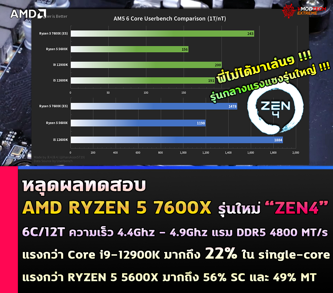 amd ryzen 5 7600x benchmark หลุดผลทดสอบ AMD Ryzen 5 7600X รุ่นใหม่สถาปัตย์ ZEN4 ประสิทธิภาพแรงกว่า Core i9 12900K มากถึง 22% ในการทดสอบ single core