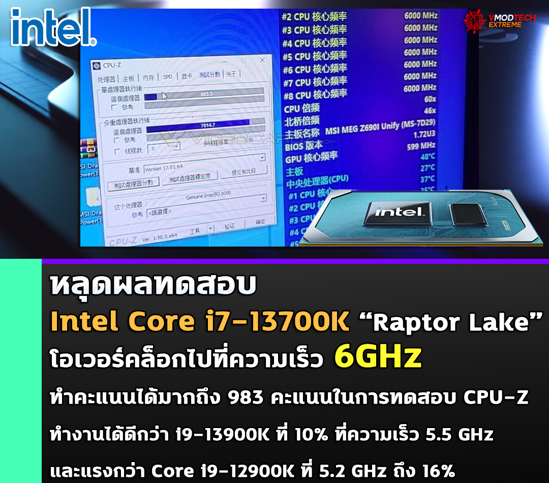 intel core i7 13700k raptor lake oc 6ghz หลุดผลทดสอบ Intel Core i7 13700K โอเวอร์คล็อกไปที่ความเร็ว 6GHz ทำคะแนนได้มากถึง 983 คะแนนในการทดสอบ CPU Z 