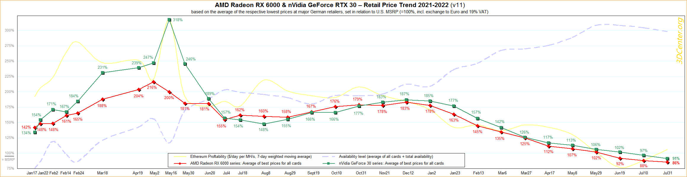 3dcenter prices august 22 ราคาการ์ดจอ AMD Radeon RX 6000 series มีราคาถูกกว่า MSRP ในเยอรมนีและออสเตรีย 14% ในขณะที่ GeForce RTX 30 series ก็ปรับลงเช่นกัน