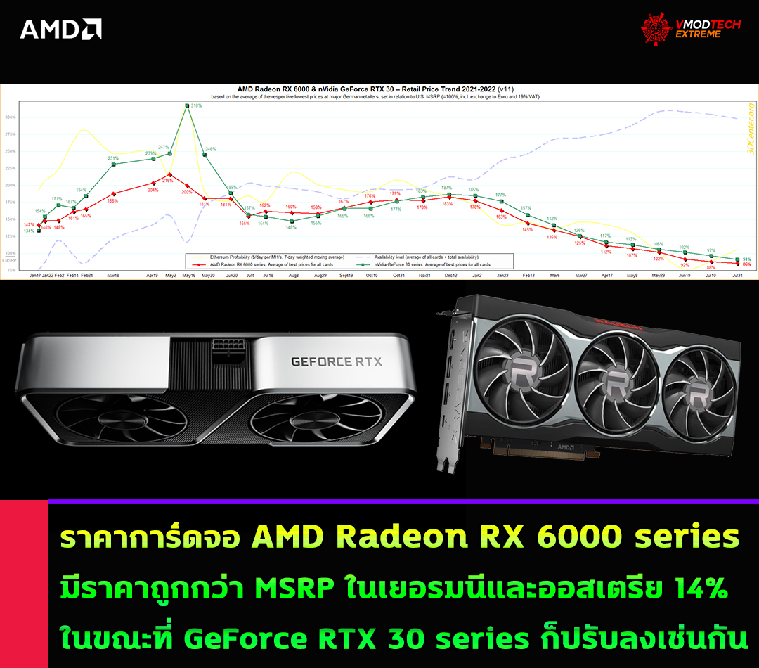 amd radeon rx 6000 below msrp 2022 ราคาการ์ดจอ AMD Radeon RX 6000 series มีราคาถูกกว่า MSRP ในเยอรมนีและออสเตรีย 14% ในขณะที่ GeForce RTX 30 series ก็ปรับลงเช่นกัน