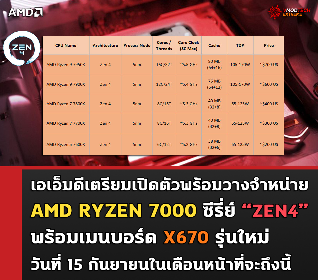 AMD เตรียมเปิดเผยข้อมูล AMD RYZEN 7000 ซีรี่ย์สถาปัตย์ ZEN4 ขนาด 5nm ในวันที่ 29 สิงหาคมนี้และเปิดตัวอย่างเป็นทางการ 15 กันยายนในเดือนหน้า 