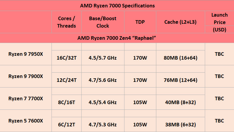 2022 08 06 17 11 04 ลือ!! สเปกซีพียู AMD RYZEN 9 7950X สถาปัตย์ ZEN4 มีความเร็วบูตสูงสุดมากถึง 5.7Ghz กันเลยทีเดียว 