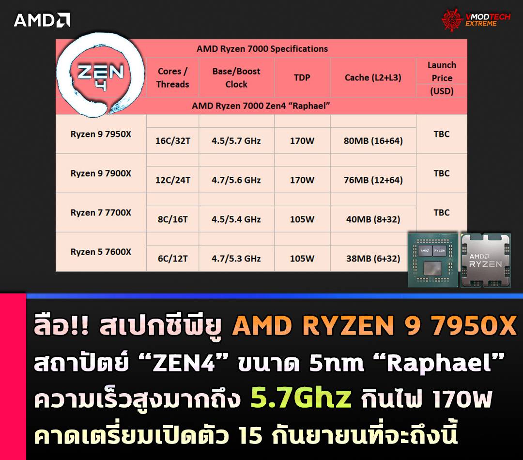 ลือ!! สเปกซีพียู AMD RYZEN 9 7950X สถาปัตย์ ZEN4 มีความเร็วบูตสูงสุดมากถึง 5.7Ghz กันเลยทีเดียว 