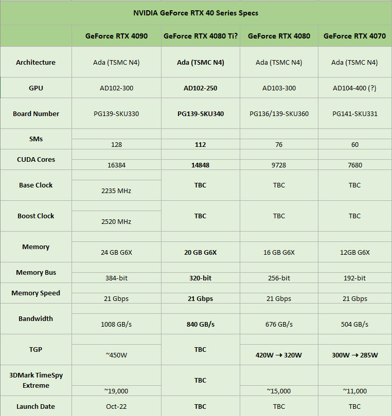 2022 08 09 23 25 23 ลือ!! ข้อมูลอัพเดทใหม่ NVIDIA GeForce RTX 4080 และ RTX 4070 กินไฟน้อยลงกว่าเดิม