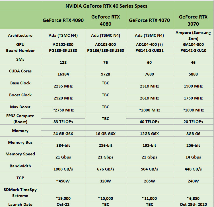 2022 08 11 10 39 11 ลือ!! การ์ดจอ NVIDIA RTX 4070 ความเร็วสูงกว่า RTX 4090