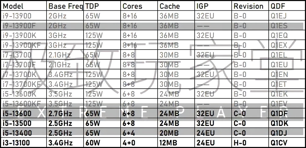 intel 13th gen core series specs อินเทลเผยข้อมูลซีพียู Intel Raptor Lake S รุ่นที่ 13 มีจำนวน Die 3ชุดด้วยกัน 