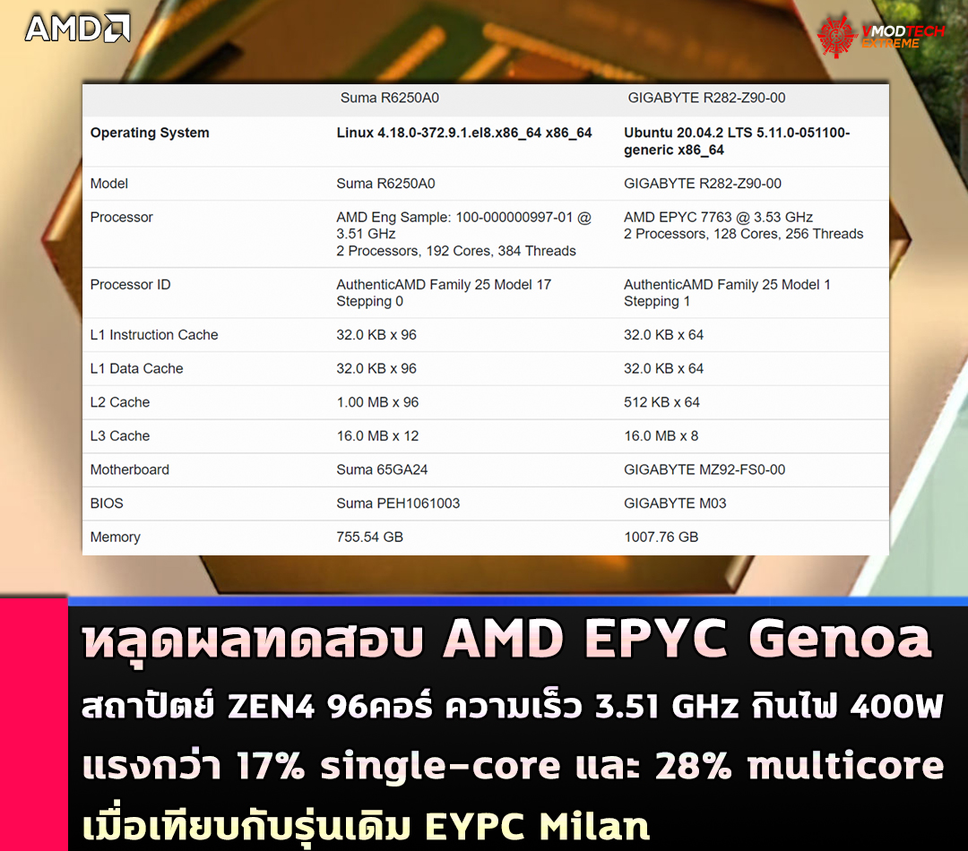 amd epyc genoa zen4 หลุดผลทดสอบ AMD EPYC Genoa สถาปัตย์ ZEN4 ประสิทธิภาพแรงกว่า 17% เมื่อเทียบกับรุ่นเดิม EYPC Milan ในการทดสอบ single core 