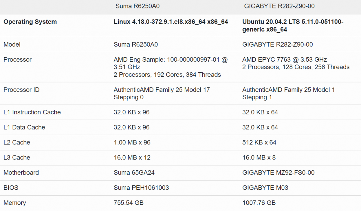 epyc genoa score 3 1200x701 หลุดผลทดสอบ AMD EPYC Genoa สถาปัตย์ ZEN4 ประสิทธิภาพแรงกว่า 17% เมื่อเทียบกับรุ่นเดิม EYPC Milan ในการทดสอบ single core 