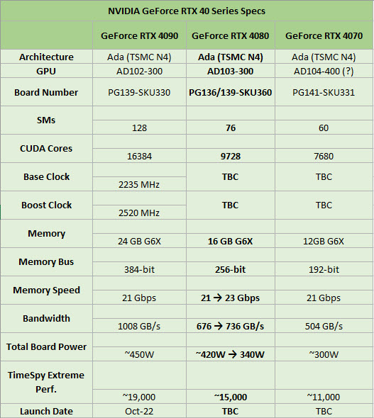 2022 08 24 20 38 31 ลือ!! NVIDIA GeForce RTX 4080 สเปกแรมขนาด 16GB GDDR6X ความเร็ว 23 Gbps กินไฟ 340W