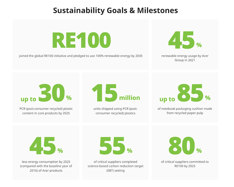 acer earthion milestones 1 เอเซอร์ประกาศเดินหน้าภารกิจ Earthion ก้าวสำคัญเพื่ออนาคตที่ยั่งยืน ใน Acer Green Day