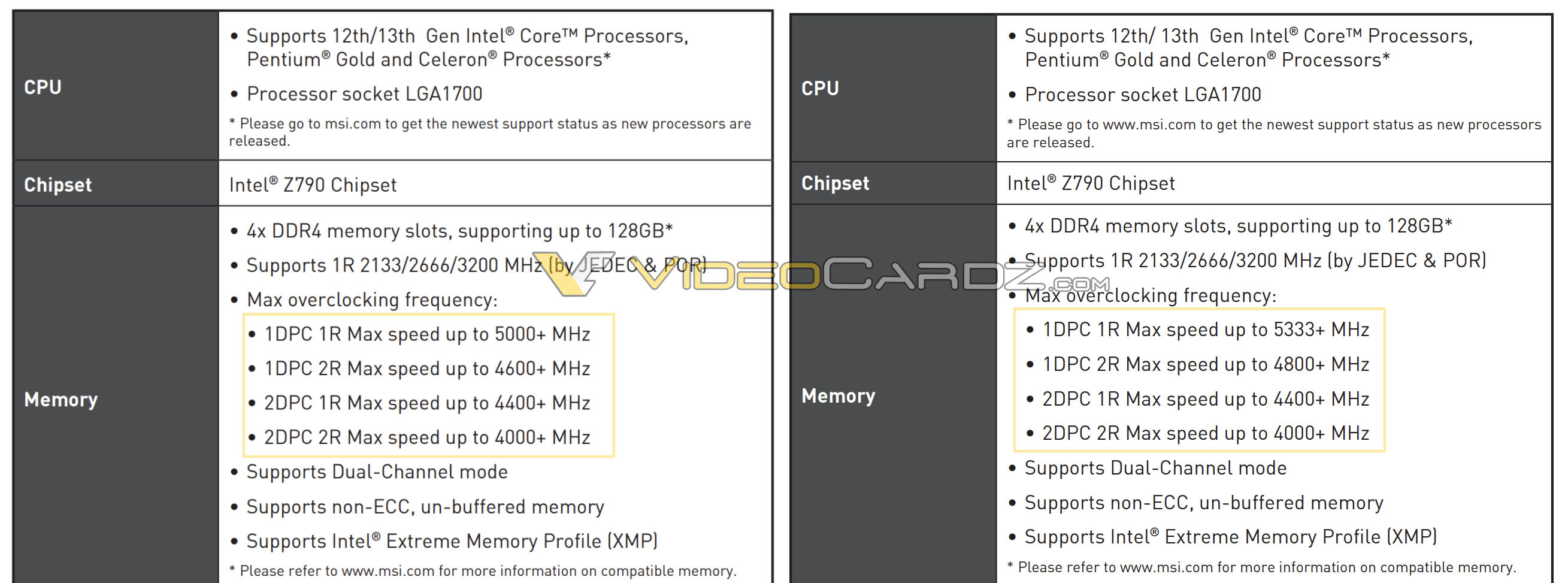 intel z790 ddr4 memory เผยข้อมูลเมนบอร์ด Intel Z790 รุ่นใหม่ล่าสุดรองรับแรม DDR5 6800 และ DDR4 5333 