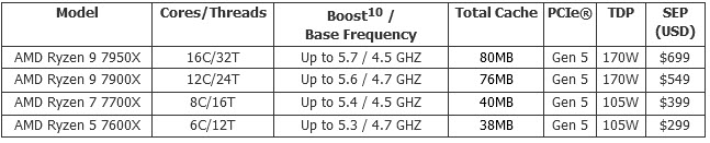 2022 08 30 20 03 55 AMD เปิดตัวเดสก์ท็อปโปรเซสเซอร์ AMD Ryzen 7000 Series พร้อมสถาปัตยกรรม “Zen 4 Architecture”เสนอคอร์ประมวลผลเร็วที่สุดสำหรับการเล่นเกม