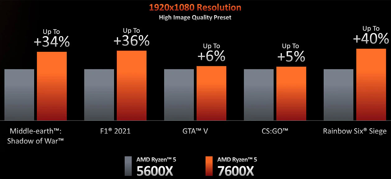 2022 08 30 20 07 16 AMD เปิดตัวเดสก์ท็อปโปรเซสเซอร์ AMD Ryzen 7000 Series พร้อมสถาปัตยกรรม “Zen 4 Architecture”เสนอคอร์ประมวลผลเร็วที่สุดสำหรับการเล่นเกม