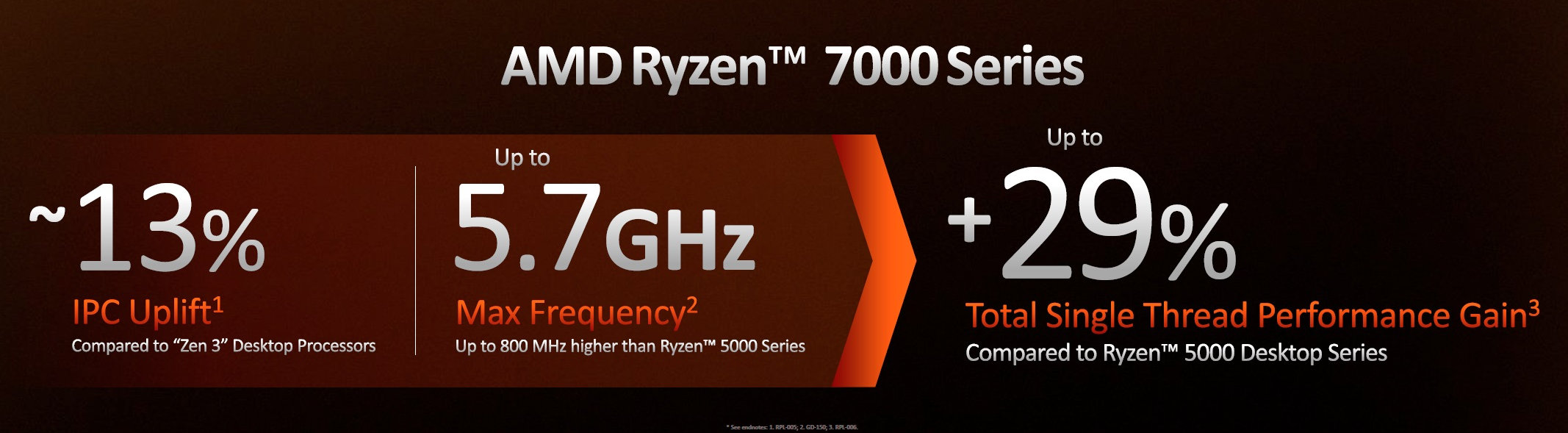 amd ryzen 7000 1 1 เอเอ็มดีเตรียมวางจำหน่าย AMD Ryzen 7000ซีรี่ย์ทุกรุ่น “ZEN4” ในวันที่ 27 กันยายนนี้ รุ่นท็อป Ryzen 9 7950X ราคาอยู่ที่ 699 USD หรือประมาณ 25,XXXบาท 