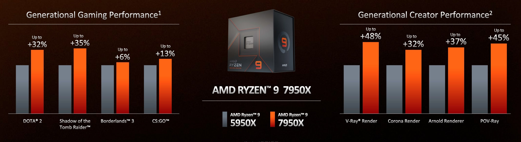 amd ryzen 7000 3 เอเอ็มดีเตรียมวางจำหน่าย AMD Ryzen 7000ซีรี่ย์ทุกรุ่น “ZEN4” ในวันที่ 27 กันยายนนี้ รุ่นท็อป Ryzen 9 7950X ราคาอยู่ที่ 699 USD หรือประมาณ 25,XXXบาท 