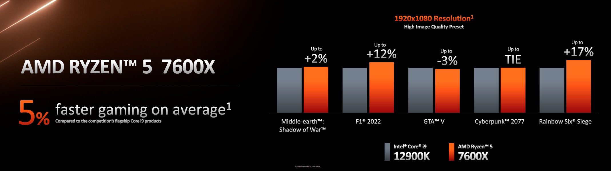 amd ryzen 7000 7 เอเอ็มดีเตรียมวางจำหน่าย AMD Ryzen 7000ซีรี่ย์ทุกรุ่น “ZEN4” ในวันที่ 27 กันยายนนี้ รุ่นท็อป Ryzen 9 7950X ราคาอยู่ที่ 699 USD หรือประมาณ 25,XXXบาท 