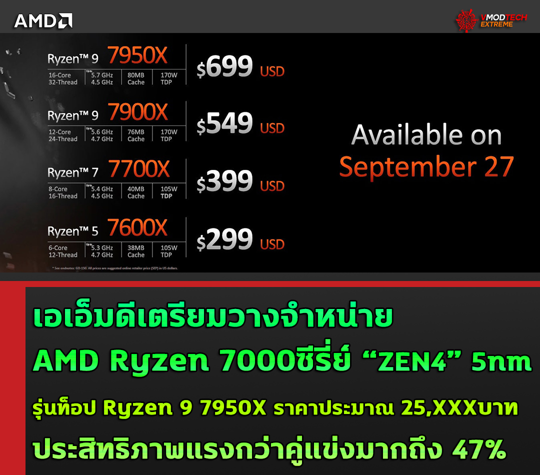 amd ryzen launch september 27th เอเอ็มดีเตรียมวางจำหน่าย AMD Ryzen 7000ซีรี่ย์ทุกรุ่น “ZEN4” ในวันที่ 27 กันยายนนี้ รุ่นท็อป Ryzen 9 7950X ราคาอยู่ที่ 699 USD หรือประมาณ 25,XXXบาท 