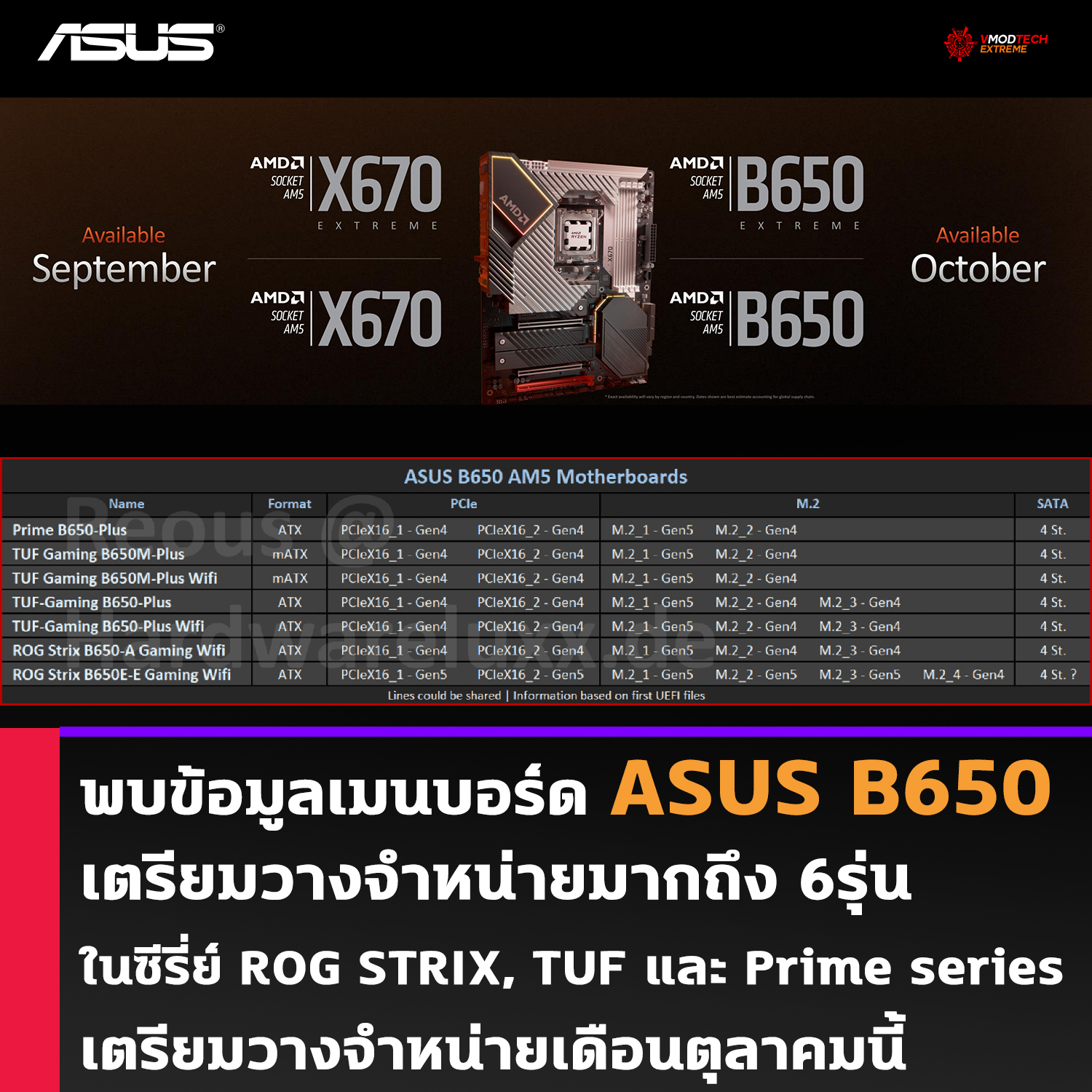 พบข้อมูลเมนบอร์ด ASUS B650 เตรียมวางจำหน่ายหลายรุ่น 