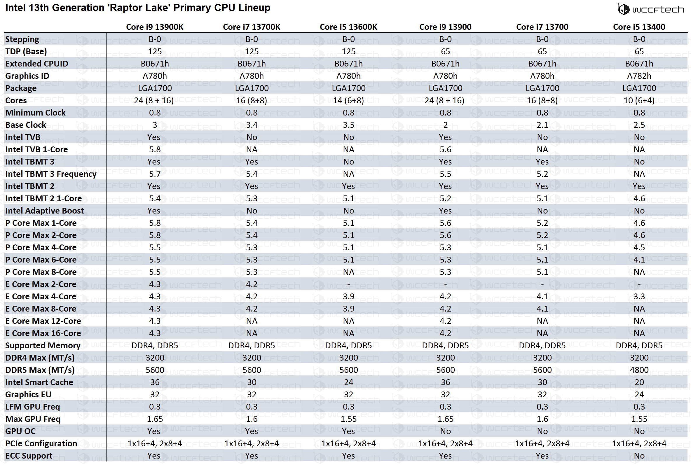 intel 13th generation raptor lake cpu lineup and specifications หลุดข้อมูลซีพียู Intel “Raptor Lake S” เจนเนอเรชั่น13 มากถึง 14รุ่นในรุ่นท็อป Core i9 13900K 16C/24T มีความเร็วมากถึง 5.8Ghz