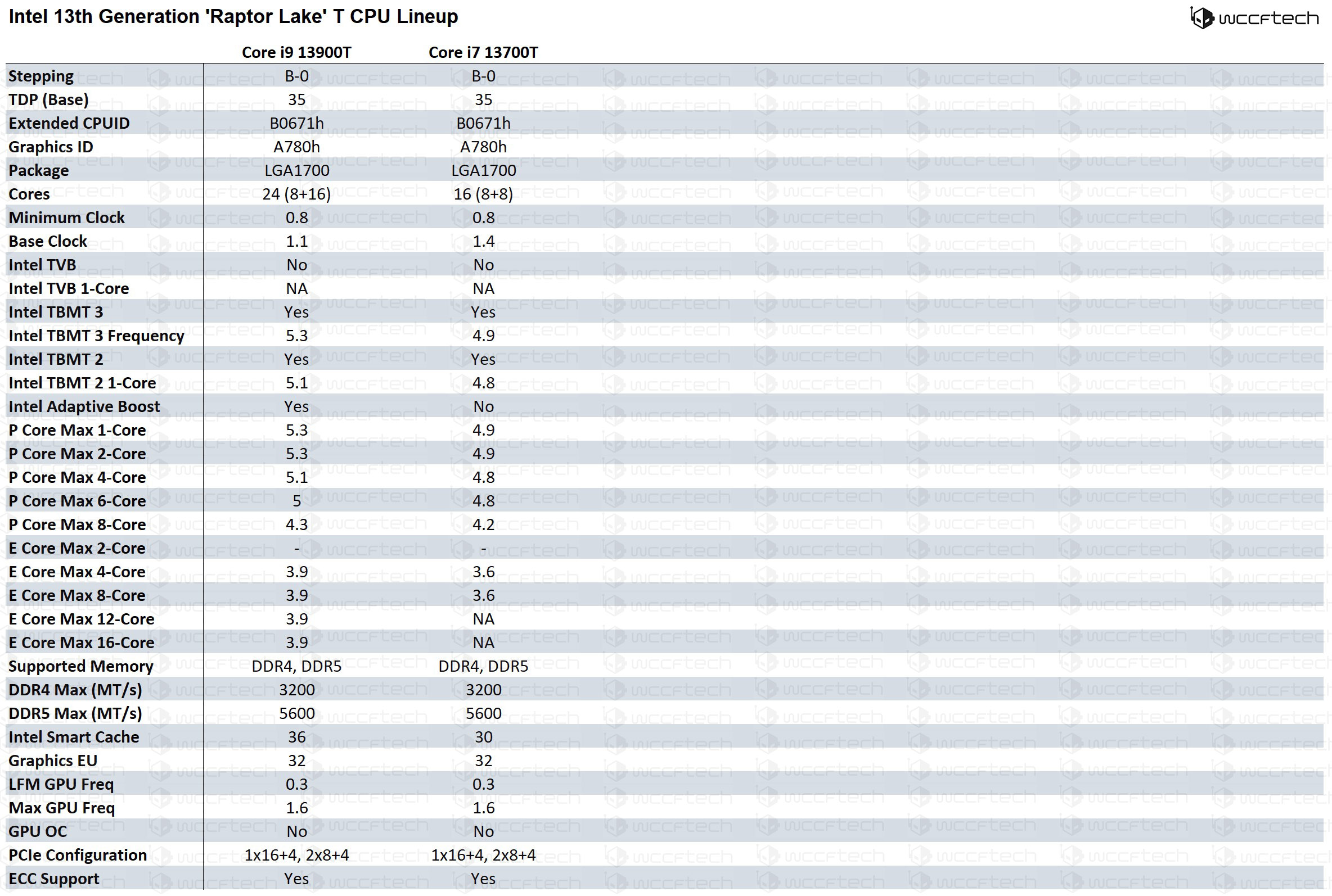 intel 13th generation raptor lake t series cpus หลุดข้อมูลซีพียู Intel “Raptor Lake S” เจนเนอเรชั่น13 มากถึง 14รุ่นในรุ่นท็อป Core i9 13900K 16C/24T มีความเร็วมากถึง 5.8Ghz