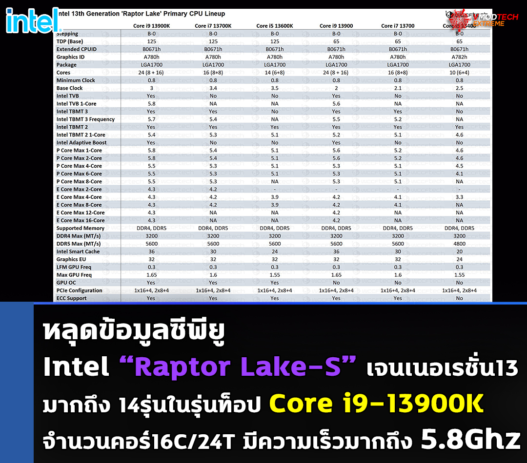 หลุดข้อมูลซีพียู Intel “Raptor Lake-S” เจนเนอเรชั่น13 มากถึง 14รุ่นในรุ่นท็อป Core i9-13900K 16C/24T มีความเร็วมากถึง 5.8Ghz