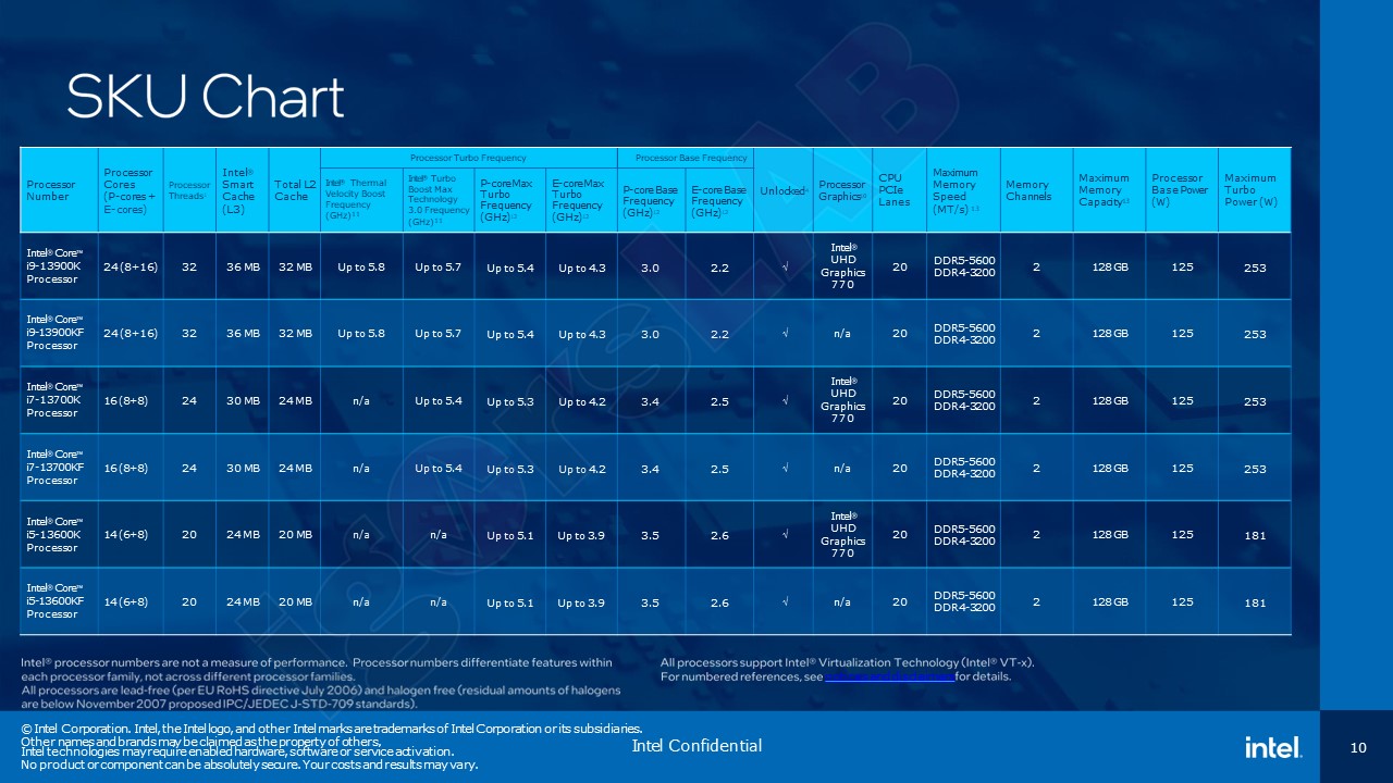 intel 13th gen core raptor lake slides 4 เผยสเปก Intel Core i9 13900K อย่างเป็นทางการ 24คอร์ ความเร็วสูงสุด 5.8 GHz กินไฟ 253W 