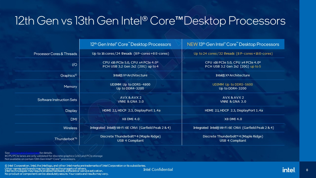 intel 13th gen core raptor lake slides 6 เผยสเปก Intel Core i9 13900K อย่างเป็นทางการ 24คอร์ ความเร็วสูงสุด 5.8 GHz กินไฟ 253W 