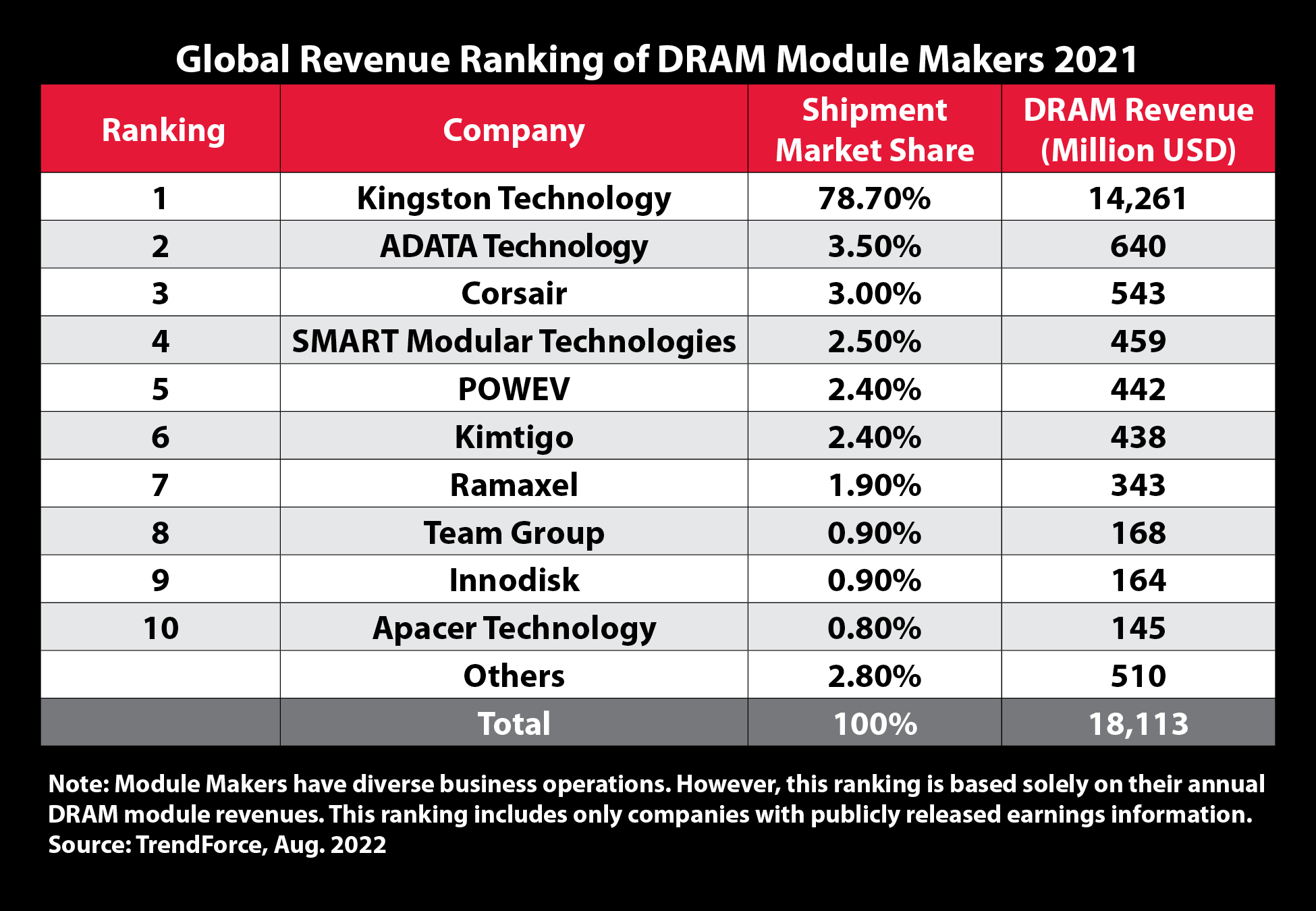 dram global revenue ranking 2021 Kingston Technology ตอกย้ำความแข็งแกร่ง ยังคงตำแหน่งสุดยอดซัพพลายเออร์โมดูล DRAM ในปี 2564