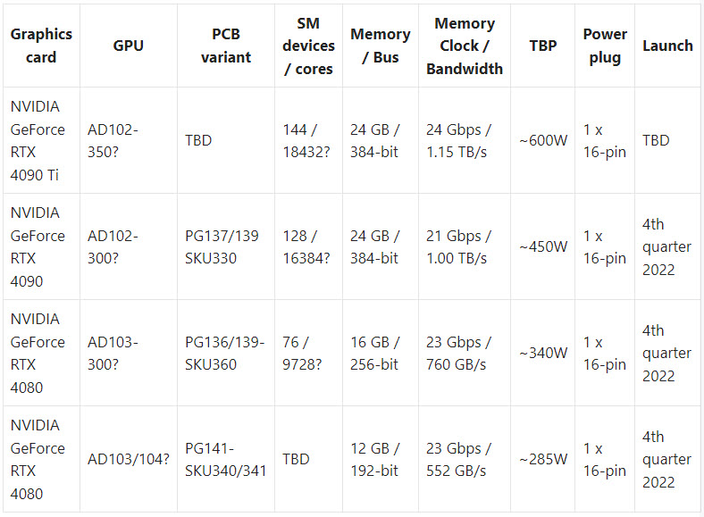 2022 09 13 11 23 091 คาด NVIDIA GeForce RTX 4090 16GB กินไฟ 450W จะเปิดตัวในเดือนตุลาคมและ RTX 4080 12GB กินไฟ 285W ในเดือนพฤศจิกายนที่จะถึงนี้