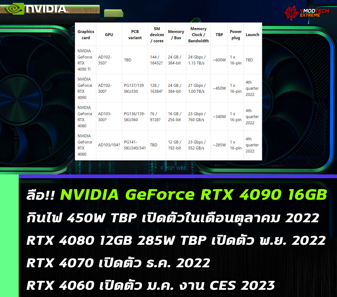 nvidia geforce rtx 4090 16gb oct 2022 คาด NVIDIA GeForce RTX 4090 16GB กินไฟ 450W จะเปิดตัวในเดือนตุลาคมและ RTX 4080 12GB กินไฟ 285W ในเดือนพฤศจิกายนที่จะถึงนี้