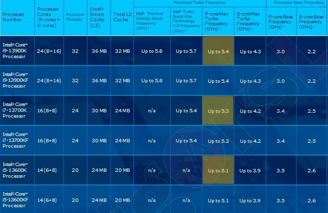 intel core 13000 specs เผยข้อมูลซีพียู Intel Core i9 13900K / Core i7 13700K / Core i5 13600K รุ่นใหม่ล่าสุดที่พร้อมจะเปิดตัวในเร็วๆ นี้ 