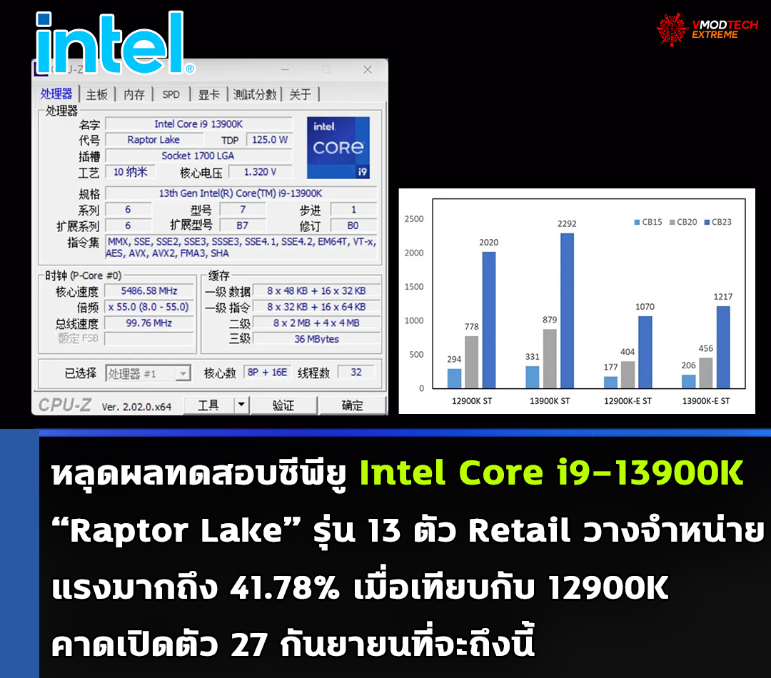 หลุดผลทดสอบซีพียู Intel Core i9-13900K “Raptor Lake” รุ่นวางจำหน่ายก่อนเปิดตัวอย่างเป็นทางการ 