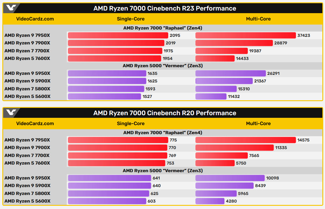 2022 09 25 22 03 16 หลุดผลทดสอบ AMD Ryzen 7950X/7900X/7700X/7600X ในโปรแกรม Cinebench 20/23 ก่อนเปิดตัวอย่างเป็นทางการ 