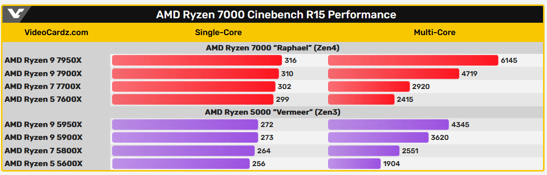 2022 09 25 22 03 25 หลุดผลทดสอบ AMD Ryzen 7950X/7900X/7700X/7600X ในโปรแกรม Cinebench 20/23 ก่อนเปิดตัวอย่างเป็นทางการ 