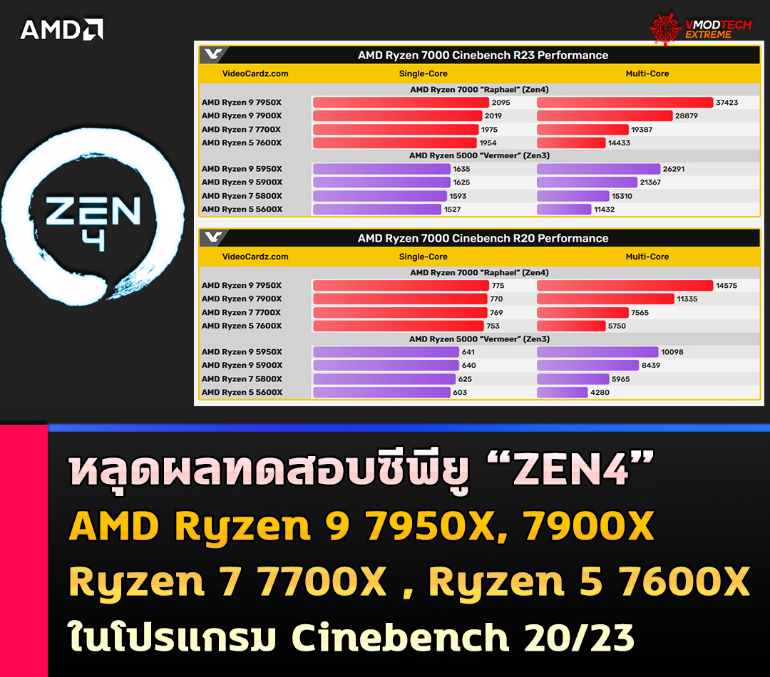 amd ryzen 9 7950x zen4 cinebench benchmark หลุดผลทดสอบ AMD Ryzen 7950X/7900X/7700X/7600X ในโปรแกรม Cinebench 20/23 ก่อนเปิดตัวอย่างเป็นทางการ 