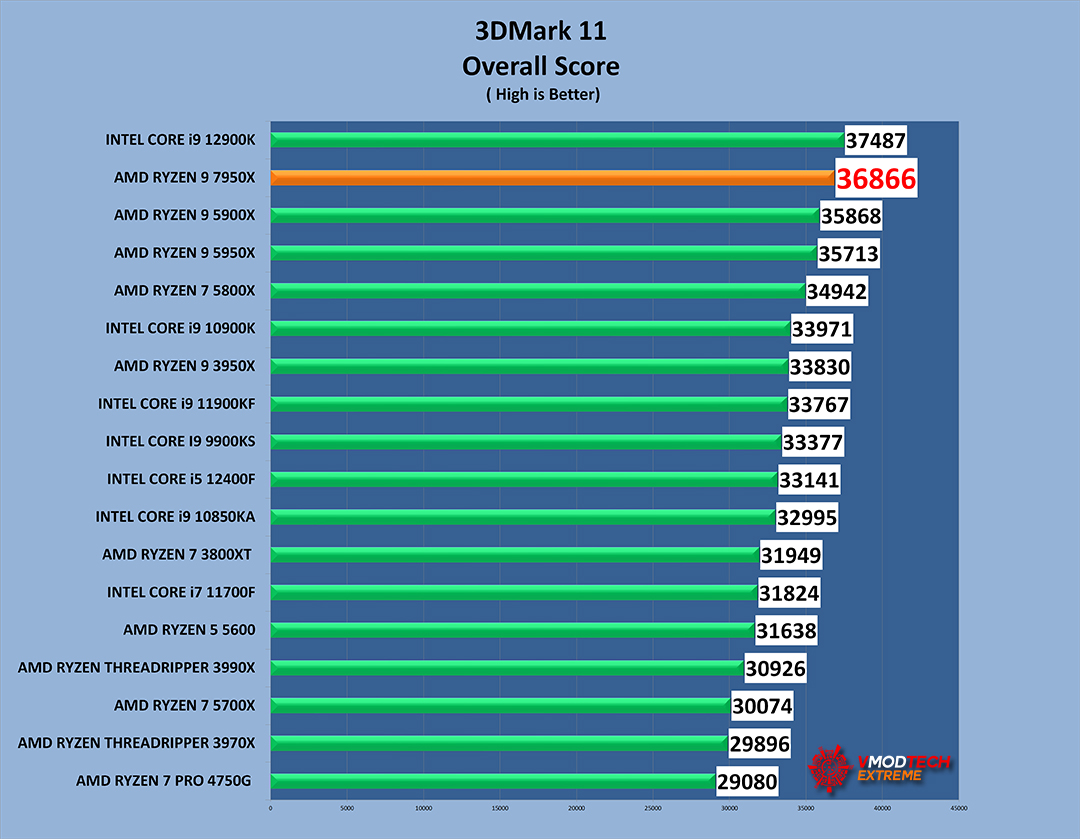 11g AMD RYZEN 9 7950X PROCESSOR REVIEW