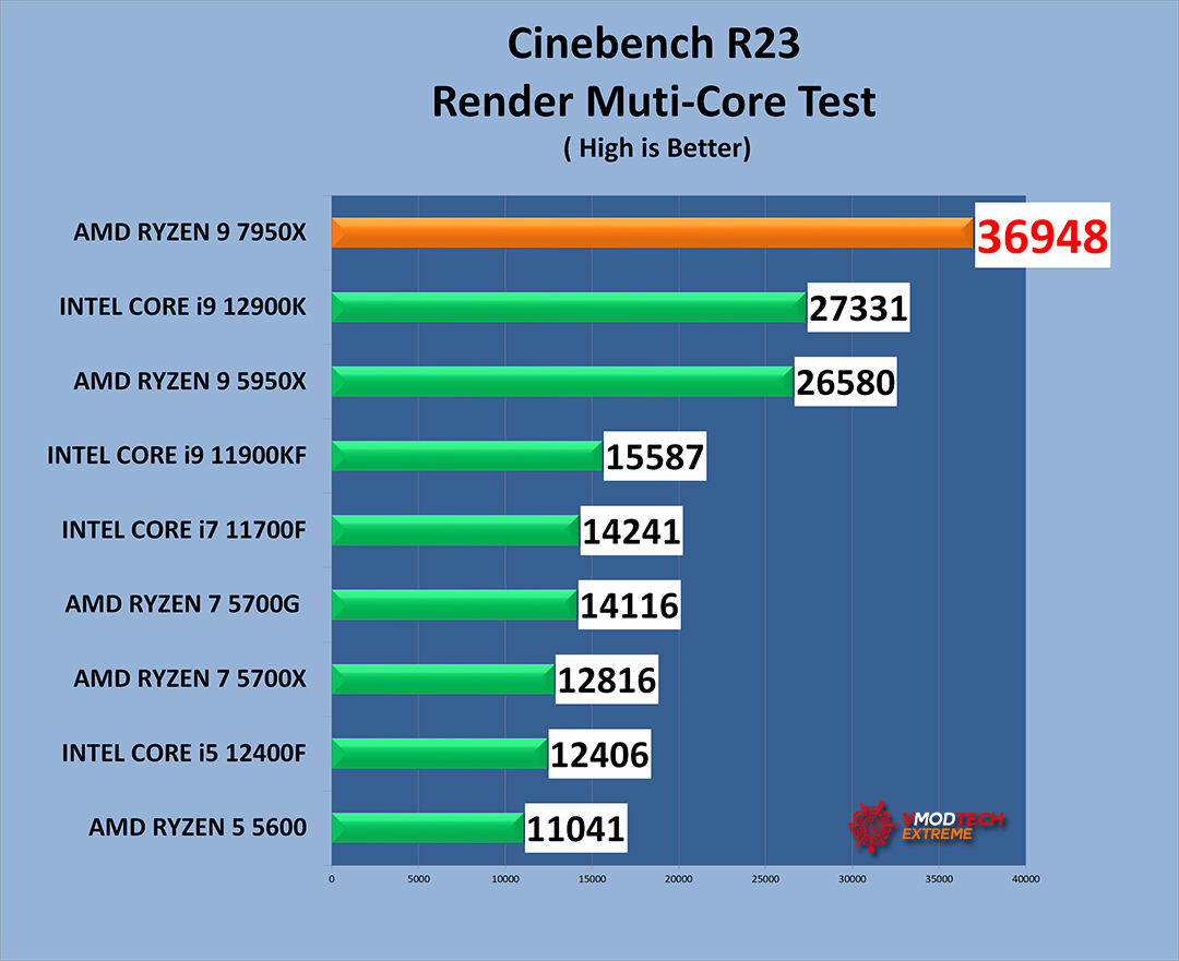 c23 g1 AMD RYZEN 9 7950X PROCESSOR REVIEW