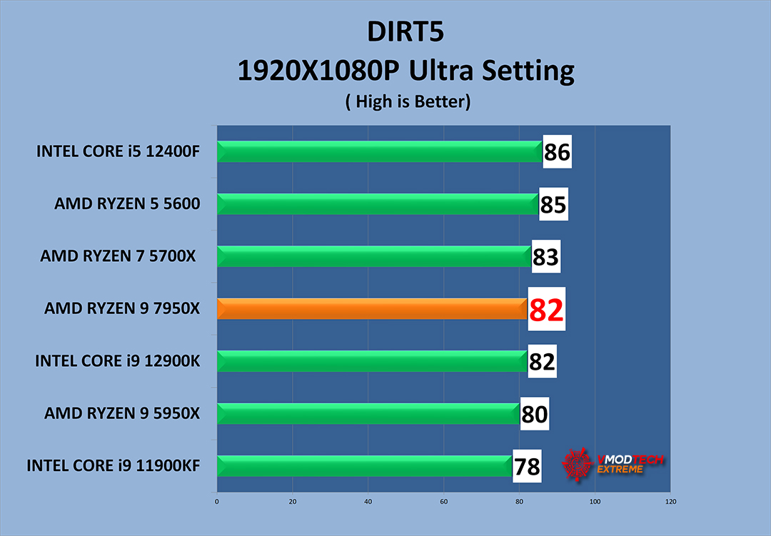 d5 g AMD RYZEN 9 7950X PROCESSOR REVIEW