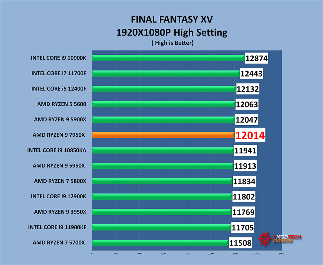 ff g AMD RYZEN 9 7950X PROCESSOR REVIEW